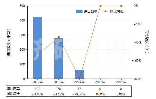 2012-2016年中國含氫氯氟烴（HCFCs）的混合物(HS38247400)進(jìn)口量及增速統(tǒng)計(jì)